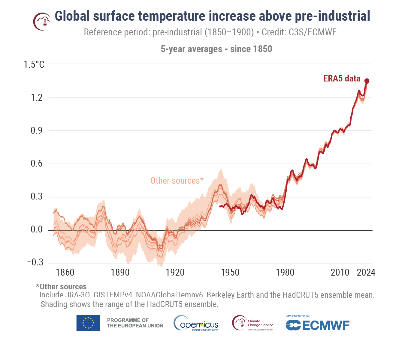 Average Temperatures