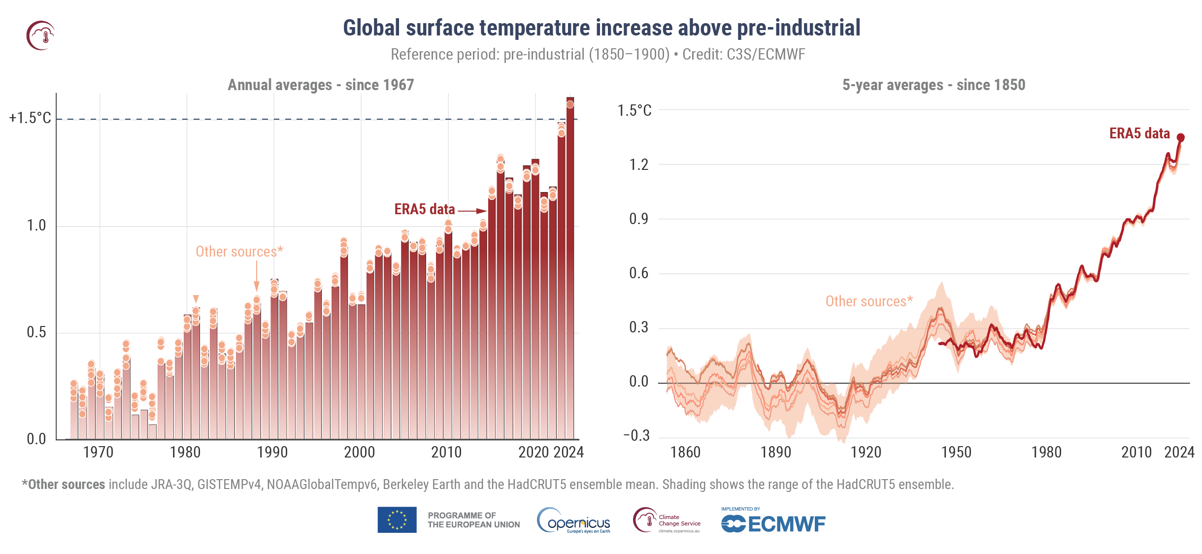 Climate Change and Temperature Increase