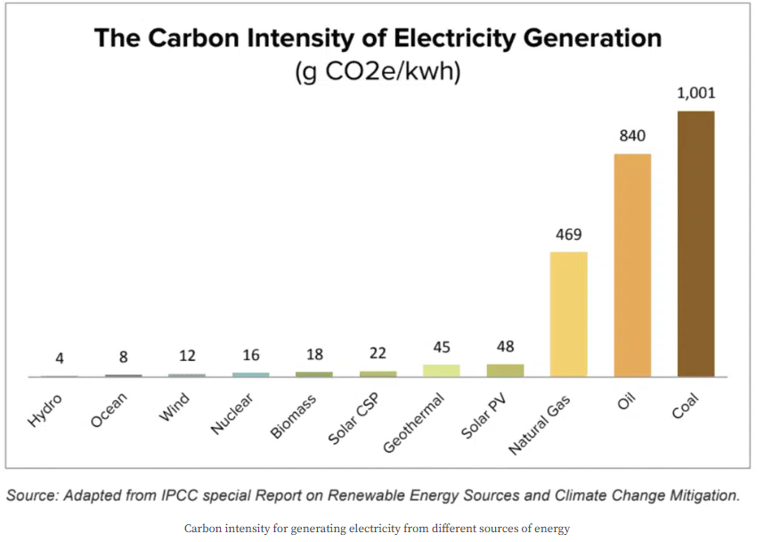 Energy Intensity